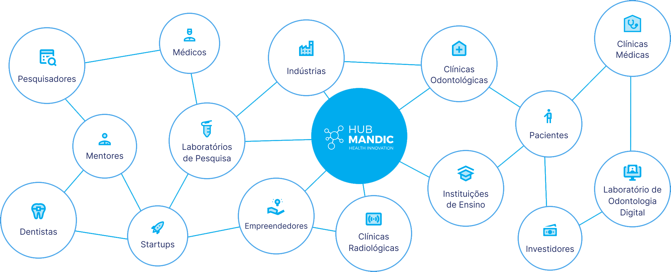 HUB Mandic – Health Innovation